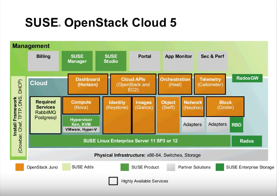 Openstack что это. OPENSTACK компоненты. OPENSTACK архитектура. Альтернативы OPENSTACK. Оркестрация OPENSTACK.