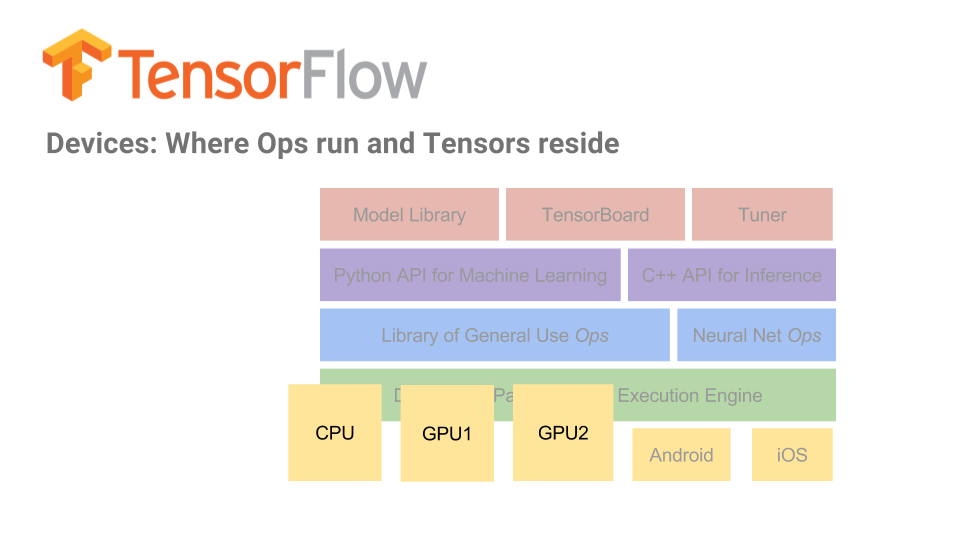 TensorFlow in Practice: and Multi-GPU Usage | Altoros