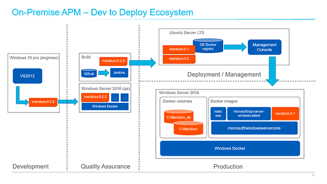 Relying on Docker to Update Industrial Asset Management Systems