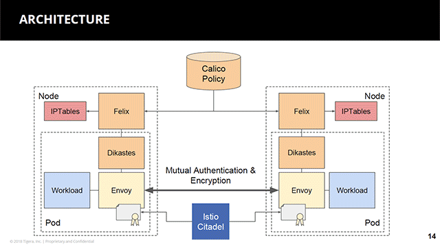 Integrating Calico and Istio to Secure Zero-Trust Networks on ...