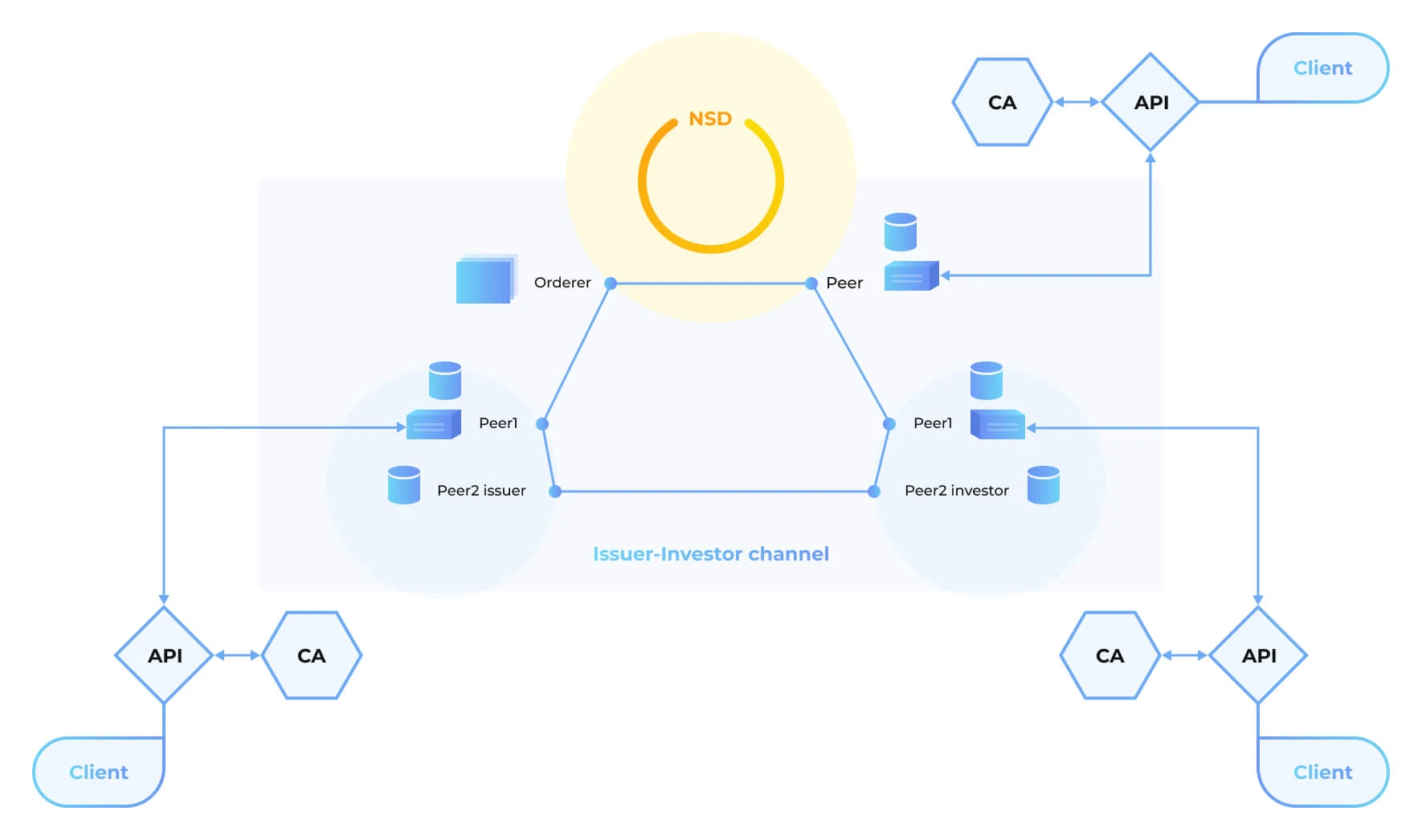 A Blockchain-Based Platform for Automating Bond Issuing Worth $10M