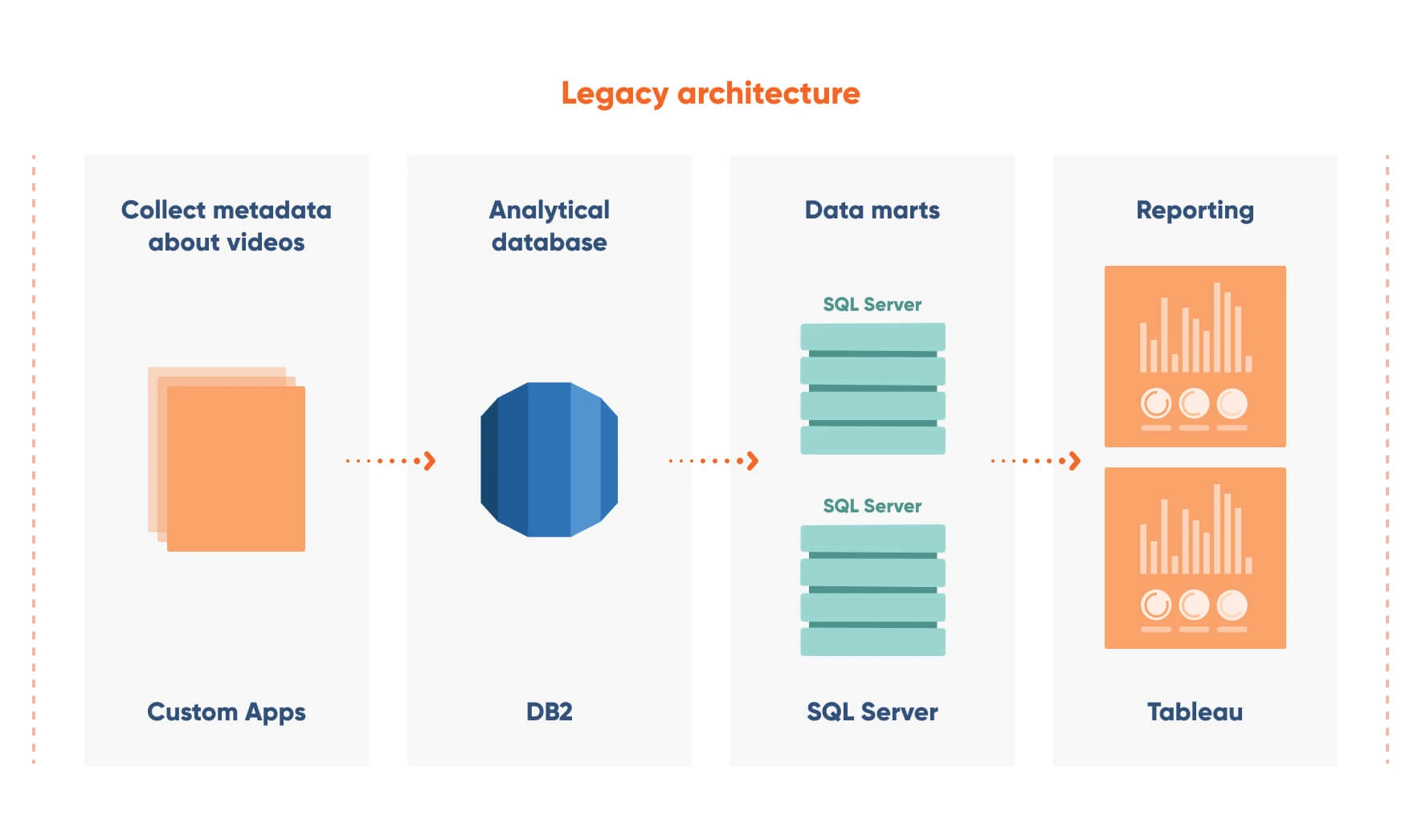 Enabling Scalability of a Video Platform for Digital Advertising